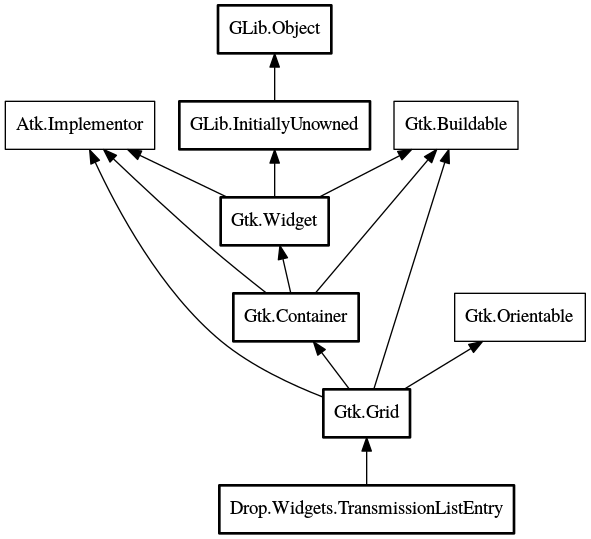 Object hierarchy for TransmissionListEntry